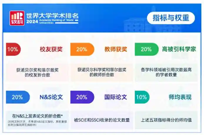 2024软科世界大学学术排名发布!美国强势霸榜,哈佛22年蝉联第一 2024软科世界大学学术排名发布!美国强势霸榜,哈佛22年蝉联第一