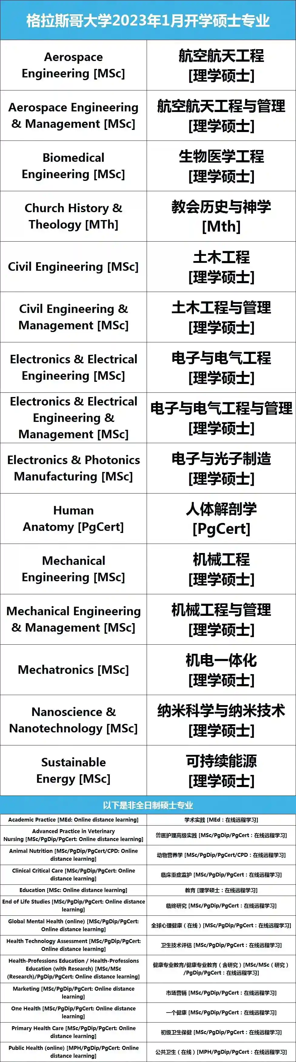 不想再等一年?2023英国硕士春招,这两所大学正合你意 不想再等一年?2023英国硕士春招,这两所大学正合你意