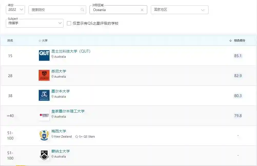 去澳洲读传媒硕士,有哪些学校选择?适合读哪个专业? 去澳洲读传媒硕士,有哪些学校选择?适合读哪个专业?