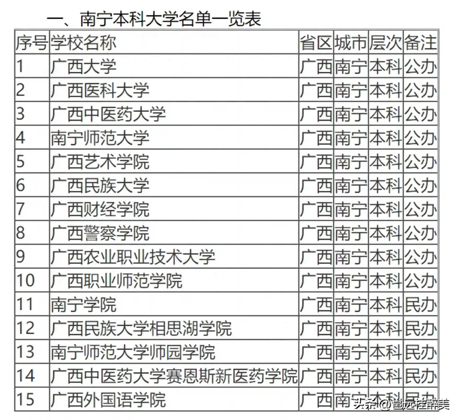 南宁留学生人数最多的六所大学，广西医科大学第一，达到3720名！